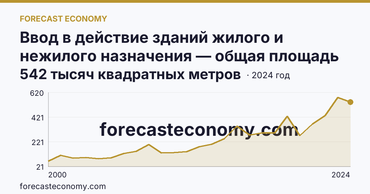 Ввод в действие зданий жилого и нежилого назначения — общая площадь зданий — Карачаево-Черкесская Республика: график динамики 2000–2024, последнее значение 542 тысяч квадратных метров