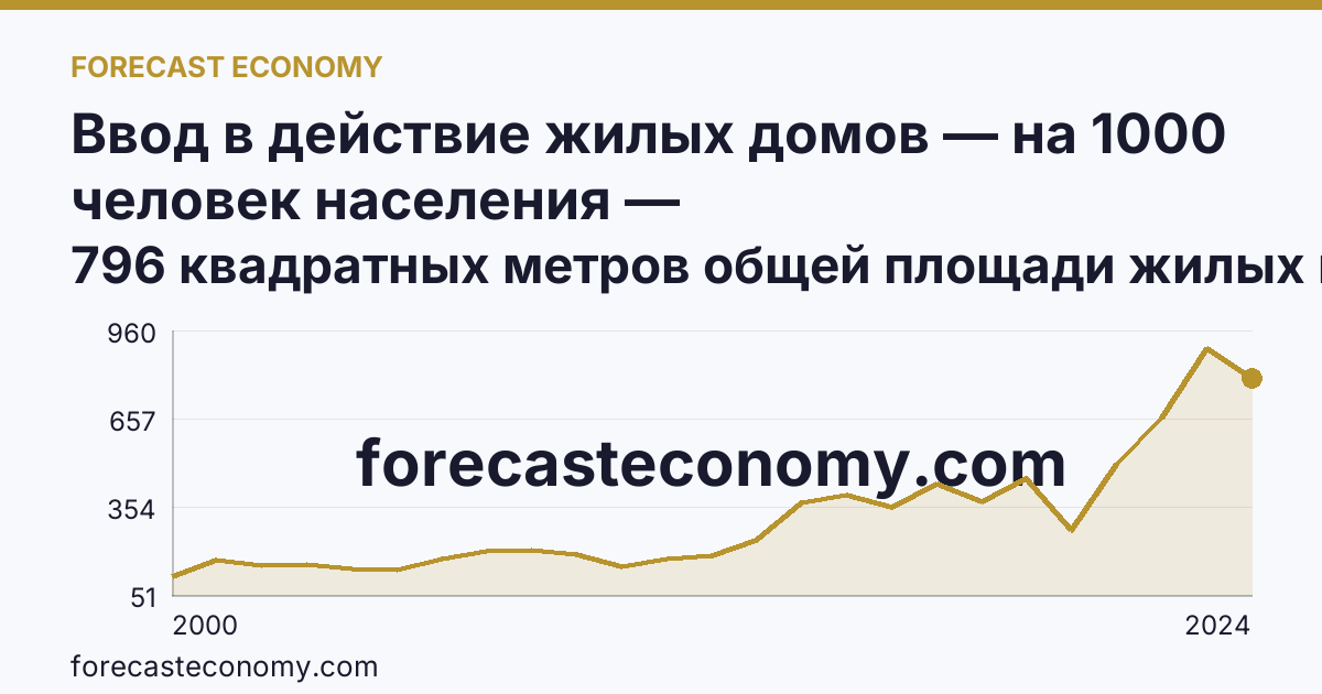 Ввод в действие жилых домов — на 1000 человек населения — Карачаево-Черкесская Республика: график динамики 2000–2024, последнее значение 796 квадратных метров общей площади жилых помещений