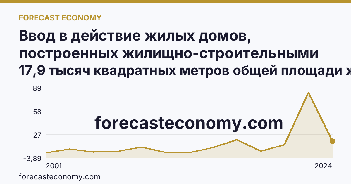 Ввод в действие жилых домов, построенных жилищно-строительными кооперативами — Карачаево-Черкесская Республика: график динамики 2001–2024, последнее значение 17,9 тысяч квадратных метров общей площади жилых помещений