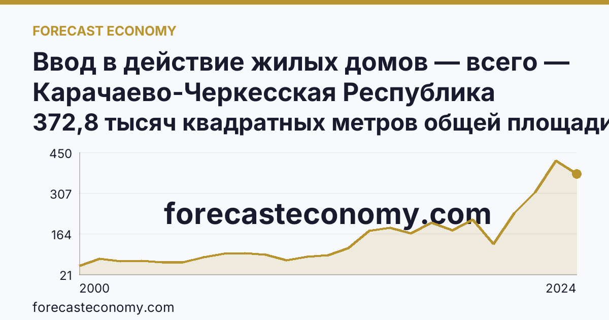 Ввод в действие жилых домов — всего — Карачаево-Черкесская Республика: график динамики 2000–2024, последнее значение 372,8 тысяч квадратных метров общей площади жилых помещений