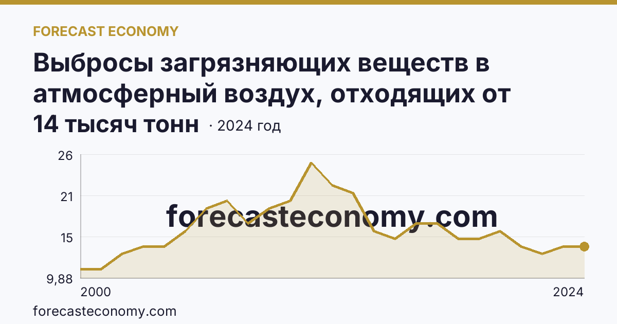 Выбросы загрязняющих веществ в атмосферный воздух, отходящих от стационарных источников — Карачаево-Черкесская Республика: график динамики 2000–2024, последнее значение 14 тысяч тонн
