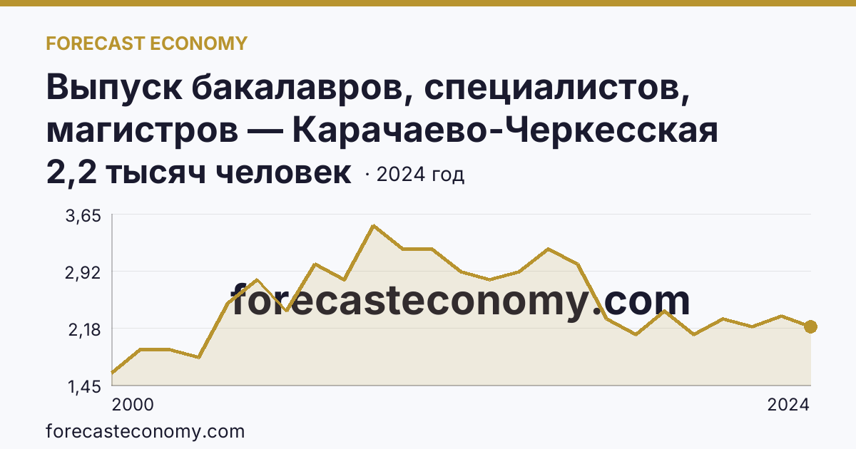Выпуск бакалавров, специалистов, магистров — Карачаево-Черкесская Республика: график динамики 2000–2024, последнее значение 2,2 тысяч человек