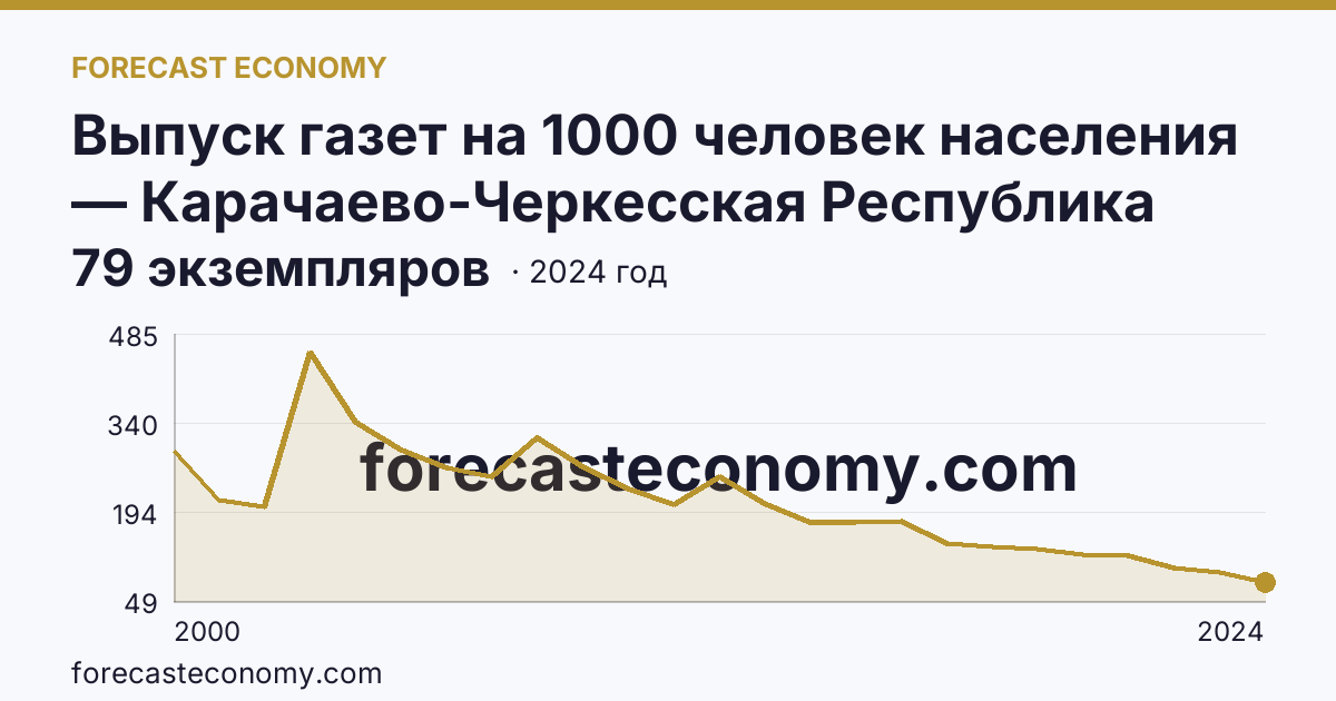 Выпуск газет на 1000 человек населения — Карачаево-Черкесская Республика: график динамики 2000–2024, последнее значение 79 экземпляров