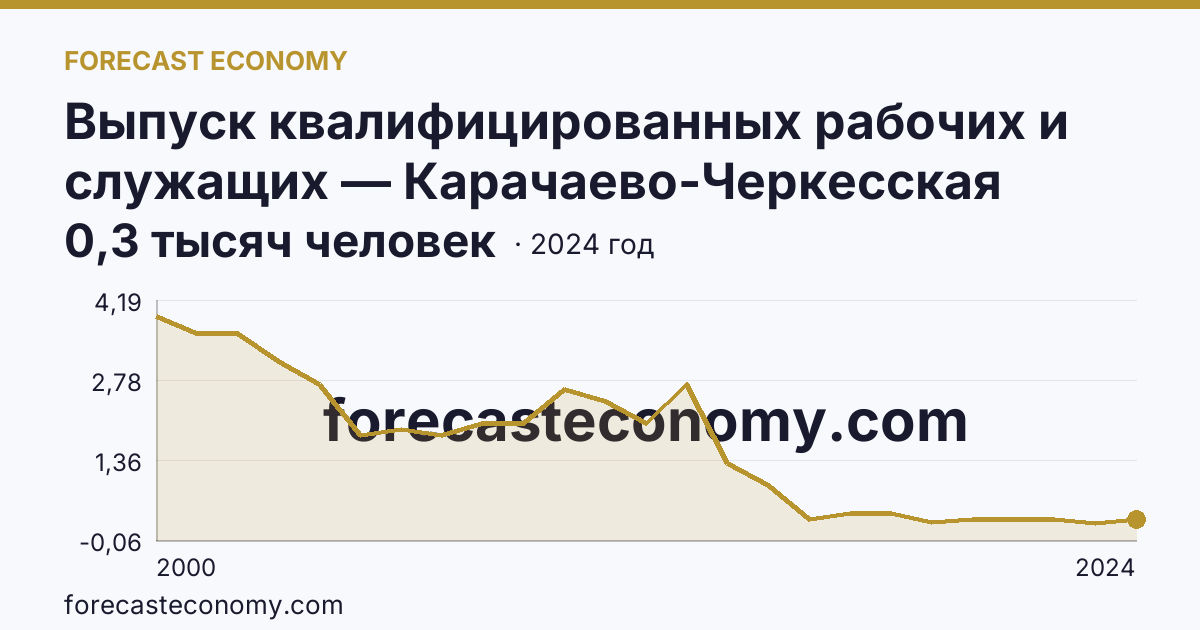 Выпуск квалифицированных рабочих и служащих — Карачаево-Черкесская Республика: график динамики 2000–2024, последнее значение 0,3 тысяч человек