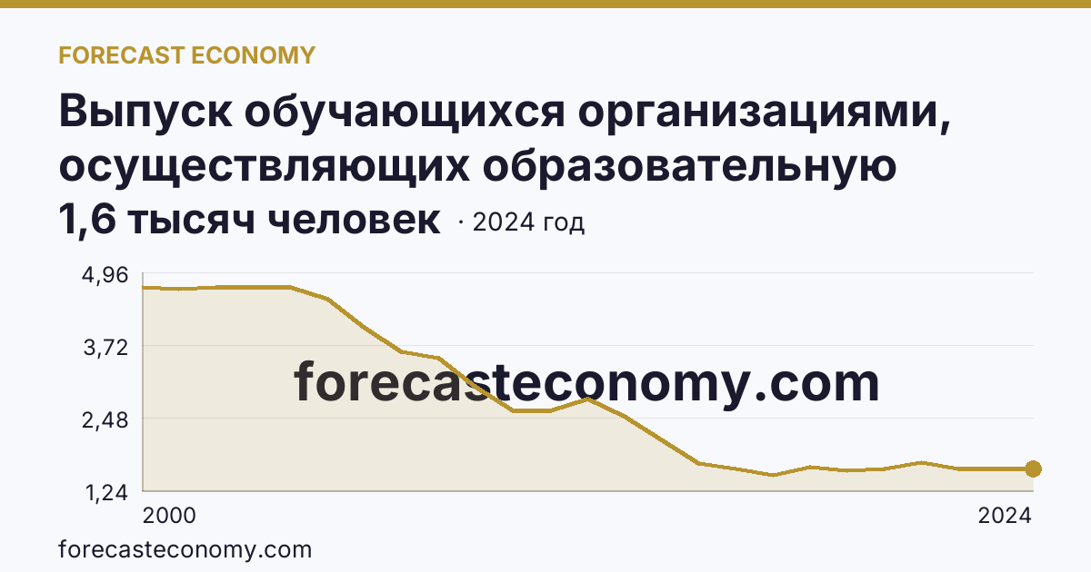 Выпуск обучающихся организациями, осуществляющих образовательную деятельность по образовательным программам начального, основного и среднего общего образования — выпуск обучающихся с аттестатом о среднем общем образовании — Карачаево-Черкесская Республика: график динамики 2000–2024, последнее значение 1,6 тысяч человек