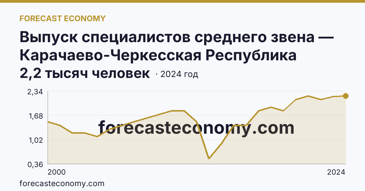 Выпуск специалистов среднего звена — Карачаево-Черкесская Республика: график динамики 2000–2024, последнее значение 2,2 тысяч человек