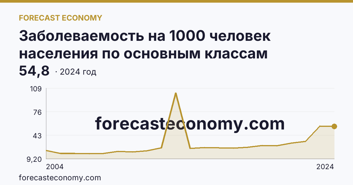 Заболеваемость на 1000 человек населения по основным классам болезней — болезни органов пищеварения — Карачаево-Черкесская Республика: график динамики 2004–2024, последнее значение 54,8