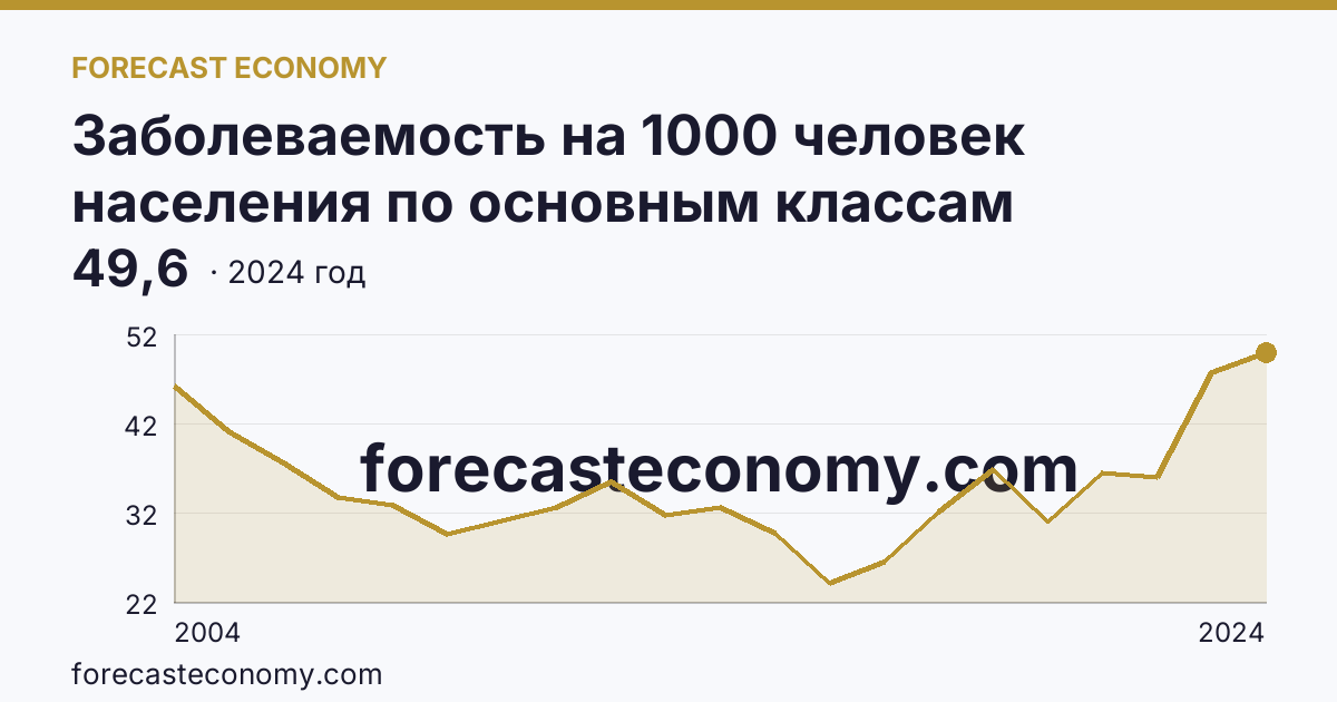Заболеваемость на 1000 человек населения по основным классам болезней — болезни кожи и подкожной клетчатки — Карачаево-Черкесская Республика: график динамики 2004–2024, последнее значение 49,6