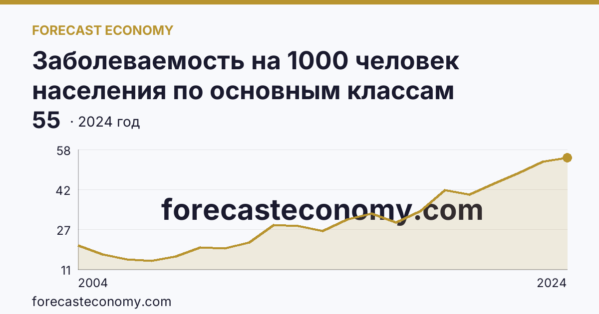 Заболеваемость на 1000 человек населения по основным классам болезней — болезни костно-мышечной системы и соединительной ткани — Карачаево-Черкесская Республика: график динамики 2004–2024, последнее значение 55