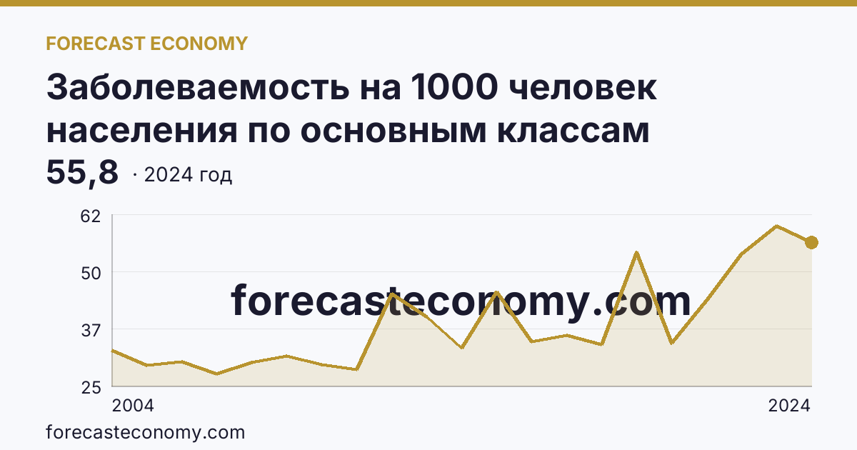 Заболеваемость на 1000 человек населения по основным классам болезней — болезни мочеполовой системы — Карачаево-Черкесская Республика: график динамики 2004–2024, последнее значение 55,8