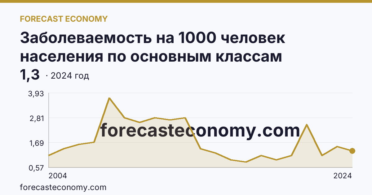 Заболеваемость на 1000 человек населения по основным классам болезней — врожденные аномалии (пороки развития), деформации и хромосомные нарушения — Карачаево-Черкесская Республика: график динамики 2004–2024, последнее значение 1,3