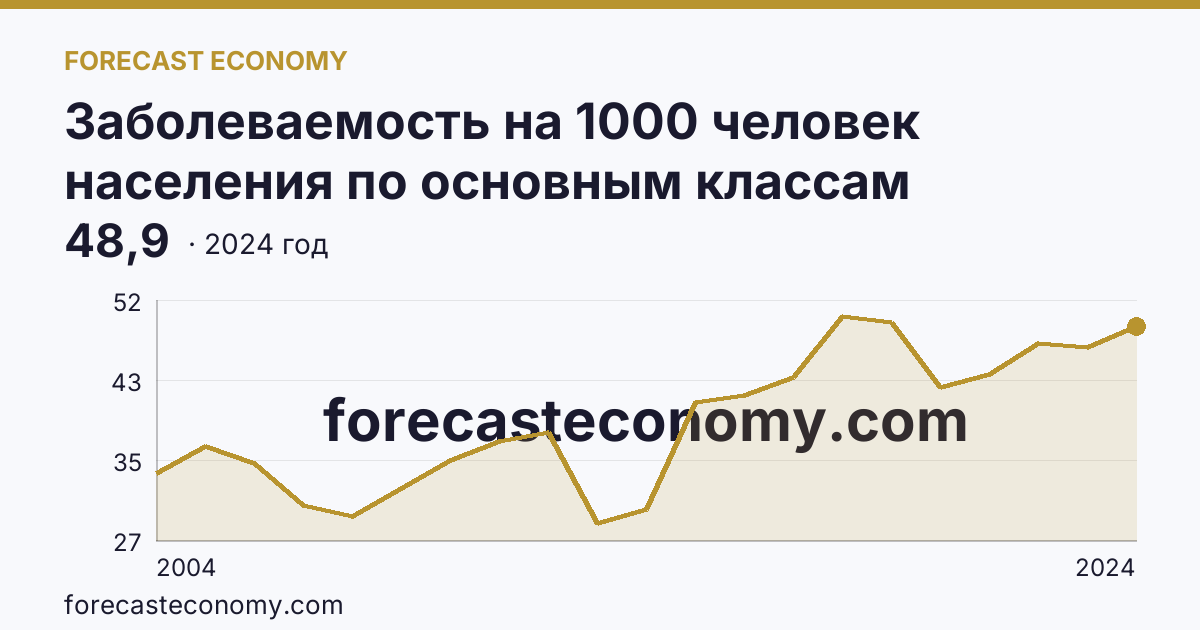 Заболеваемость на 1000 человек населения по основным классам болезней — травмы, отравления и некоторые другие последствия воздействия внешних причин — Карачаево-Черкесская Республика: график динамики 2004–2024, последнее значение 48,9