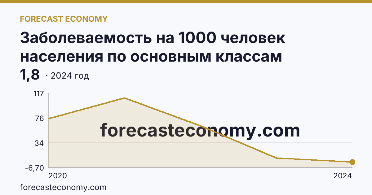 Заболеваемость на 1000 человек населения по основным классам болезней — cOVID-19 — Карачаево-Черкесская Республика: график динамики 2020–2024, последнее значение 1,8