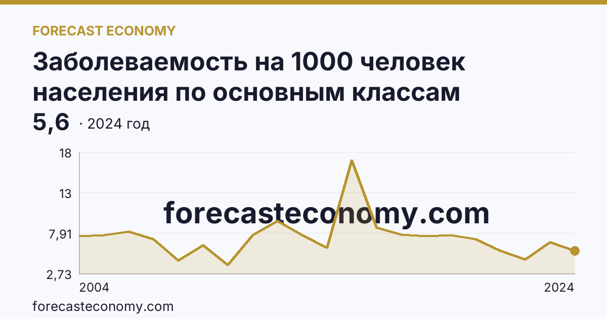 Заболеваемость на 1000 человек населения по основным классам болезней — новообразования — Карачаево-Черкесская Республика: график динамики 2004–2024, последнее значение 5,6
