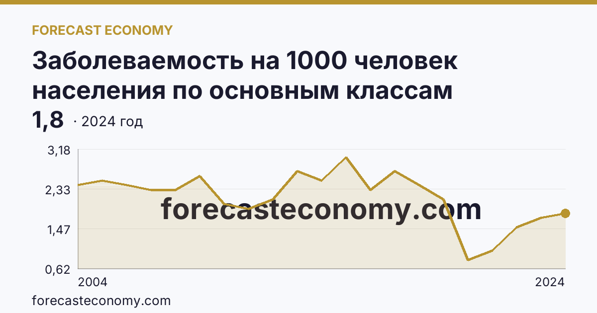 Заболеваемость на 1000 человек населения по основным классам болезней — болезни крови, кроветворных органов и отдельные нарушения, вовлекающие иммунный механизм — Карачаево-Черкесская Республика: график динамики 2004–2024, последнее значение 1,8