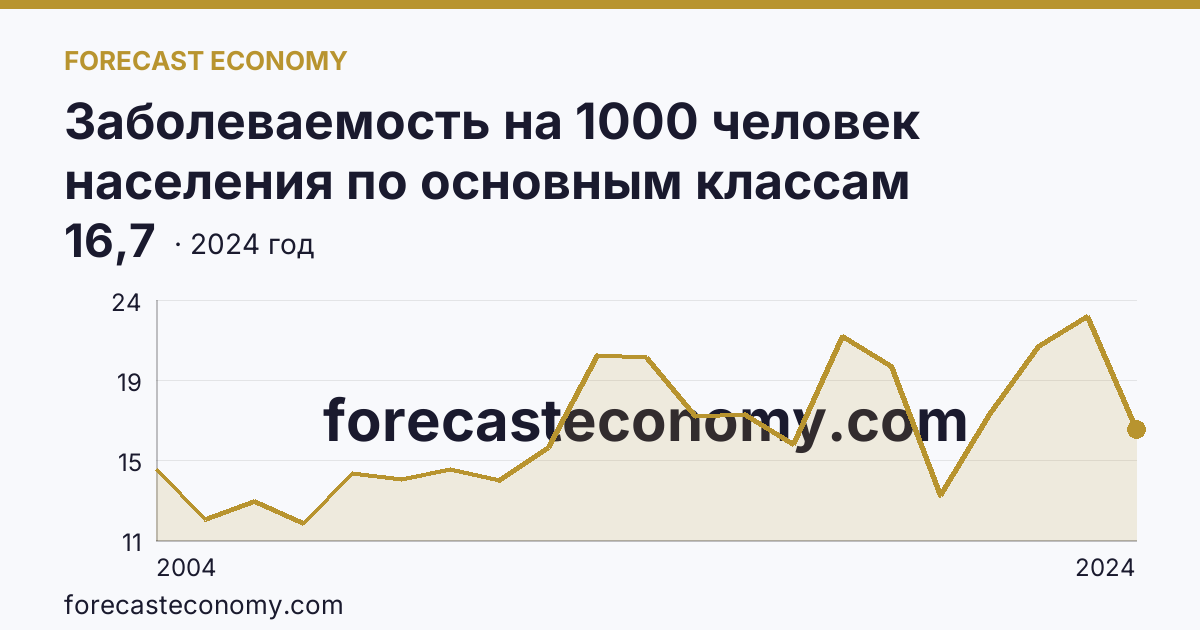 Заболеваемость на 1000 человек населения по основным классам болезней — болезни нервной системы — Карачаево-Черкесская Республика: график динамики 2004–2024, последнее значение 16,7