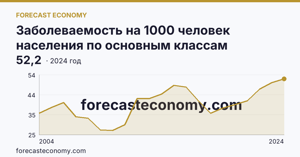 Заболеваемость на 1000 человек населения по основным классам болезней — болезни глаза и его придаточного аппарата — Карачаево-Черкесская Республика: график динамики 2004–2024, последнее значение 52,2