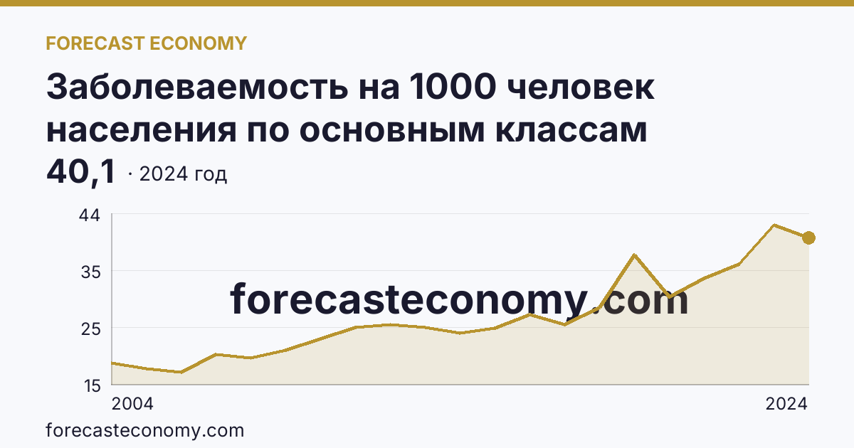 Заболеваемость на 1000 человек населения по основным классам болезней — болезни уха и сосцевидного отростка — Карачаево-Черкесская Республика: график динамики 2004–2024, последнее значение 40,1