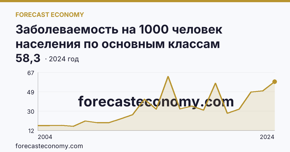 Заболеваемость на 1000 человек населения по основным классам болезней — болезни системы кровообращения — Карачаево-Черкесская Республика: график динамики 2004–2024, последнее значение 58,3
