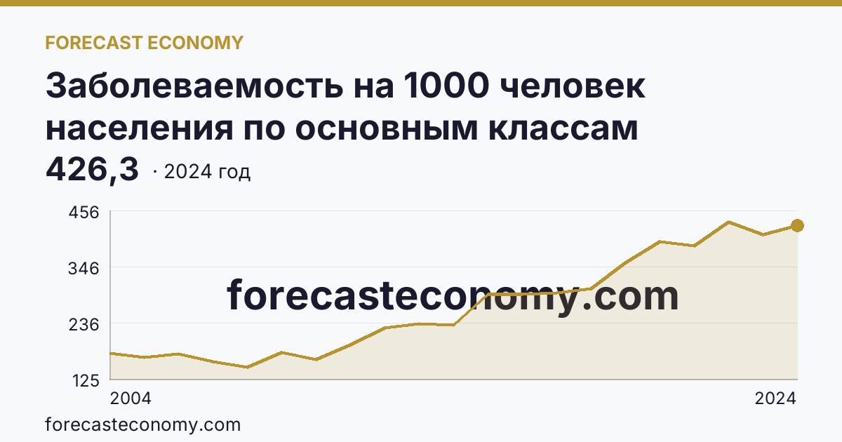 Заболеваемость на 1000 человек населения по основным классам болезней — болезни органов дыхания — Карачаево-Черкесская Республика: график динамики 2004–2024, последнее значение 426,3