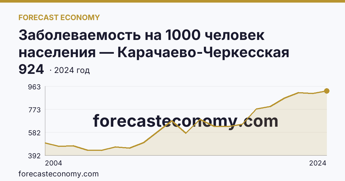 Заболеваемость на 1000 человек населения — Карачаево-Черкесская Республика: график динамики 2004–2024, последнее значение 924