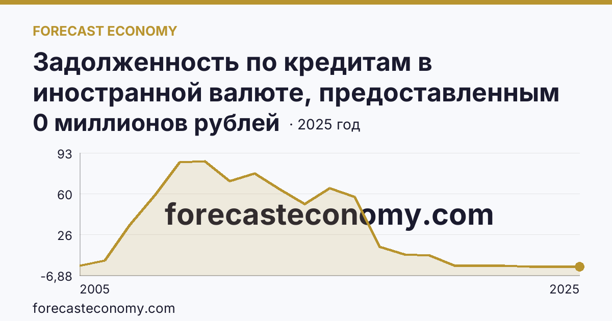 Задолженность по кредитам в иностранной валюте, предоставленным кредитными организациями физическим лицам — по ипотечным жилищным кредитам — Карачаево-Черкесская Республика: график динамики 2005–2025, последнее значение 0 миллионов рублей