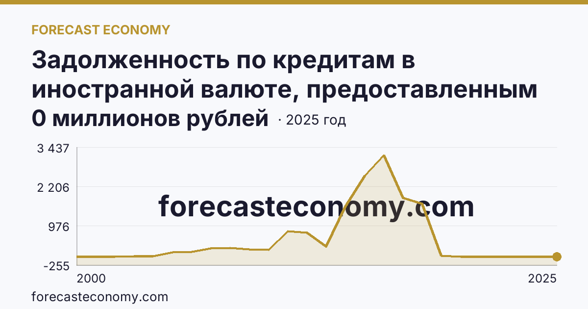 Задолженность по кредитам в иностранной валюте, предоставленным кредитными организациями юридическим лицам — Карачаево-Черкесская Республика: график динамики 2000–2025, последнее значение 0 миллионов рублей