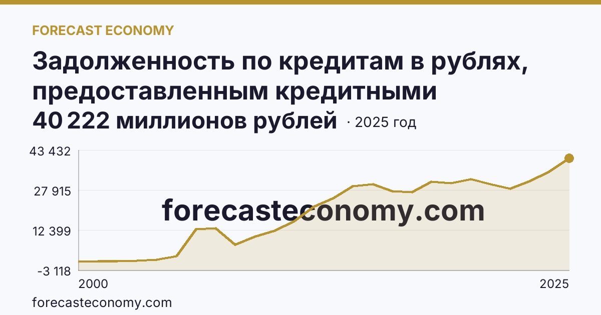Задолженность по кредитам в рублях, предоставленным кредитными организациями юридическим лицам — Карачаево-Черкесская Республика: график динамики 2000–2025, последнее значение 40 222 миллионов рублей