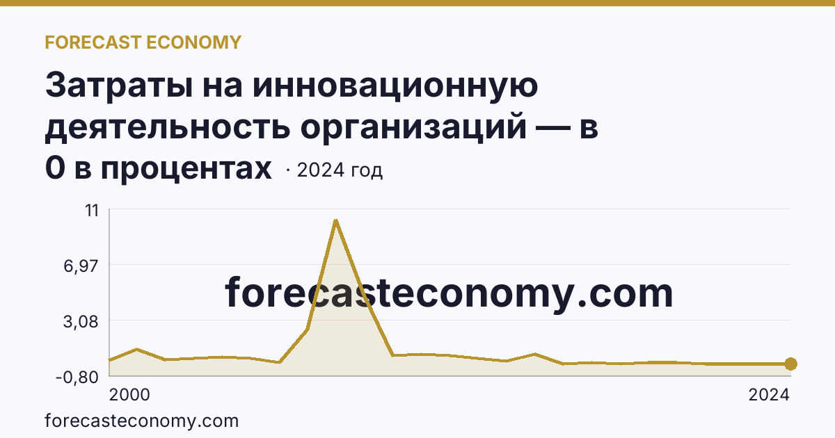 Затраты на инновационную деятельность организаций — в процентах от общего объема отгруженных товаров, выполненных работ, услуг — Карачаево-Черкесская Республика: график динамики 2000–2024, последнее значение 0 в процентах