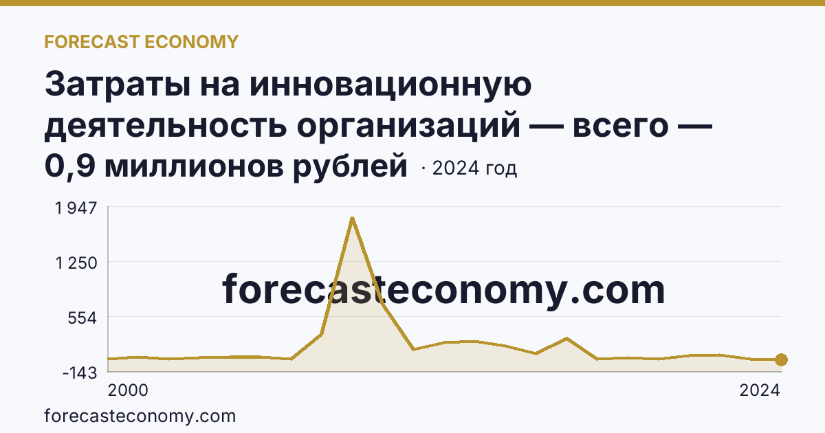 Затраты на инновационную деятельность организаций — всего — Карачаево-Черкесская Республика: график динамики 2000–2024, последнее значение 0,9 миллионов рублей