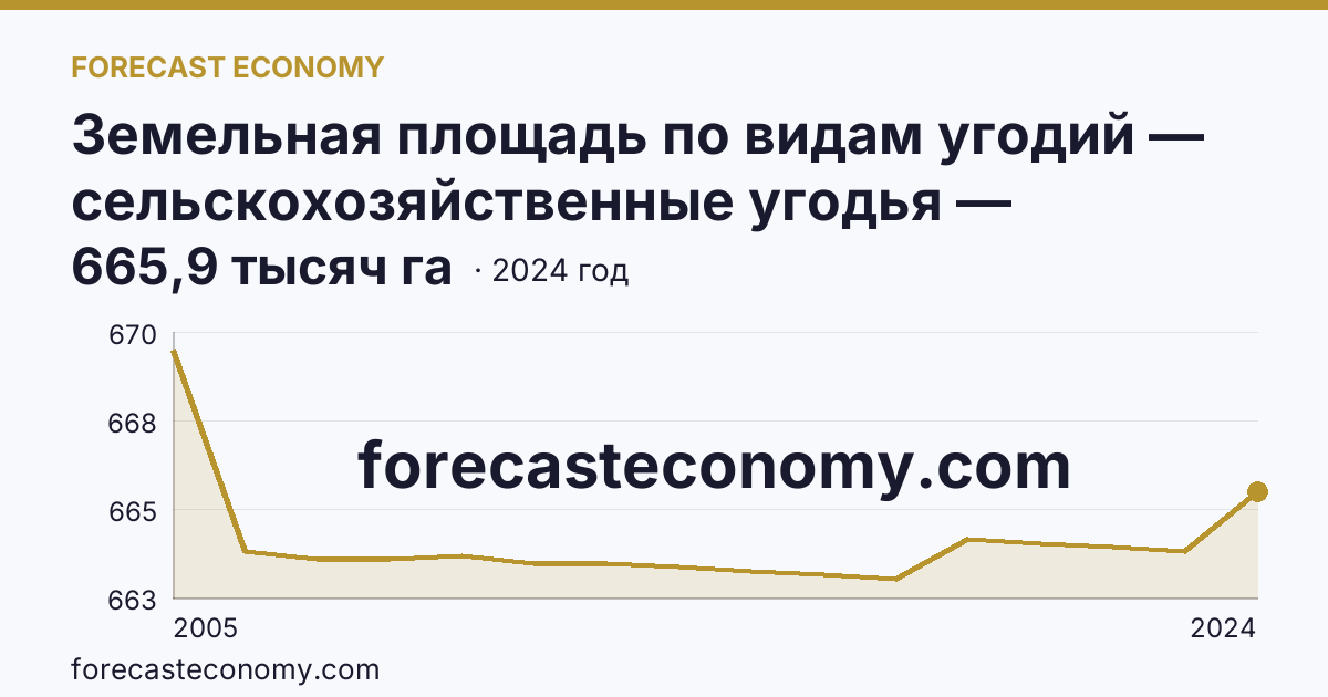 Земельная площадь по видам угодий — сельскохозяйственные угодья — Карачаево-Черкесская Республика: график динамики 2005–2024, последнее значение 665,9 тысяч га