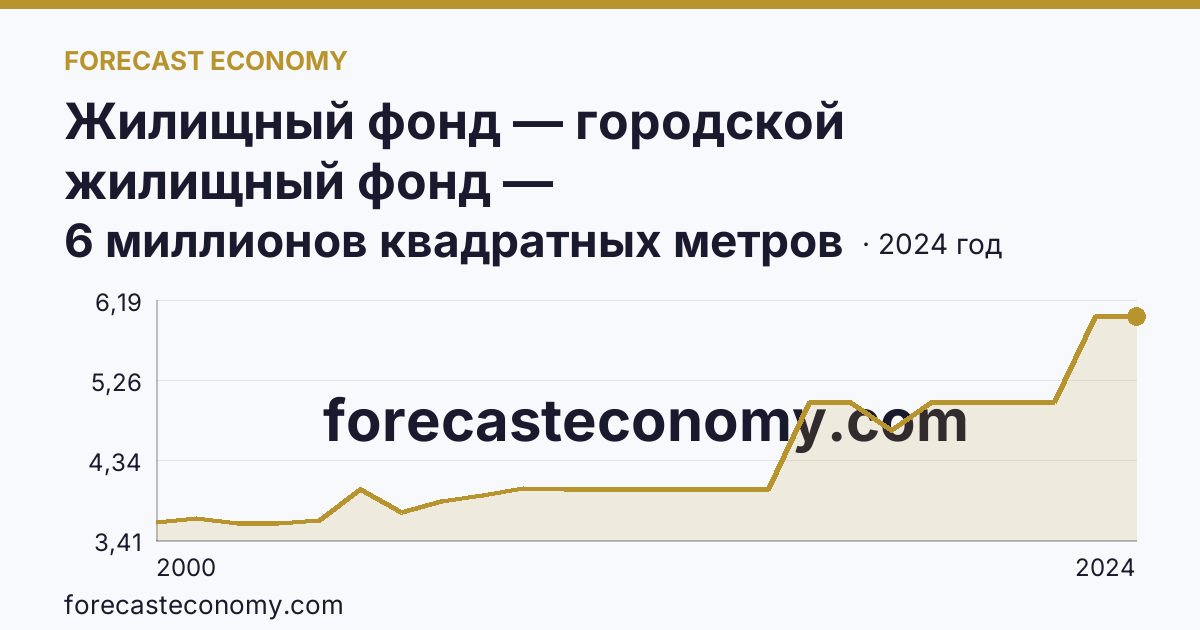 Жилищный фонд — городской жилищный фонд — Карачаево-Черкесская Республика: график динамики 2000–2024, последнее значение 6 миллионов квадратных метров