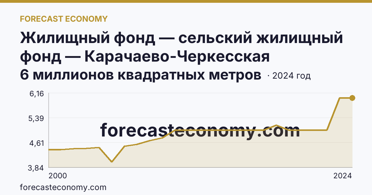 Жилищный фонд — сельский жилищный фонд — Карачаево-Черкесская Республика: график динамики 2000–2024, последнее значение 6 миллионов квадратных метров