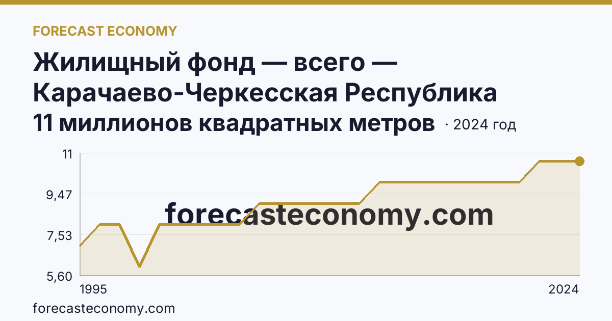 Жилищный фонд — всего — Карачаево-Черкесская Республика: график динамики 1995–2024, последнее значение 11 миллионов квадратных метров