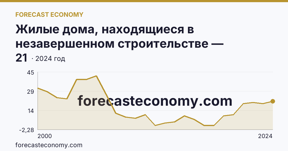 Жилые дома, находящиеся в незавершенном строительстве — Карачаево-Черкесская Республика: график динамики 2000–2024, последнее значение 21