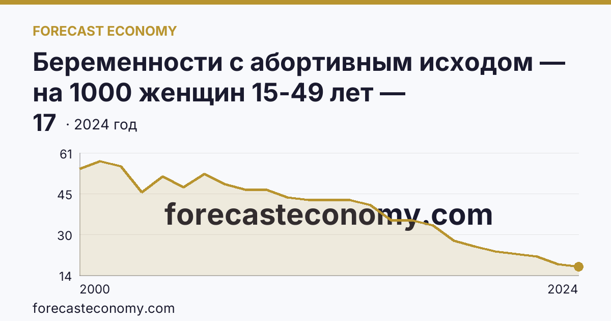 Беременности с абортивным исходом — на 1000 женщин 15-49 лет — Кемеровская область — Кузбасс: график динамики 2000–2024, последнее значение 17