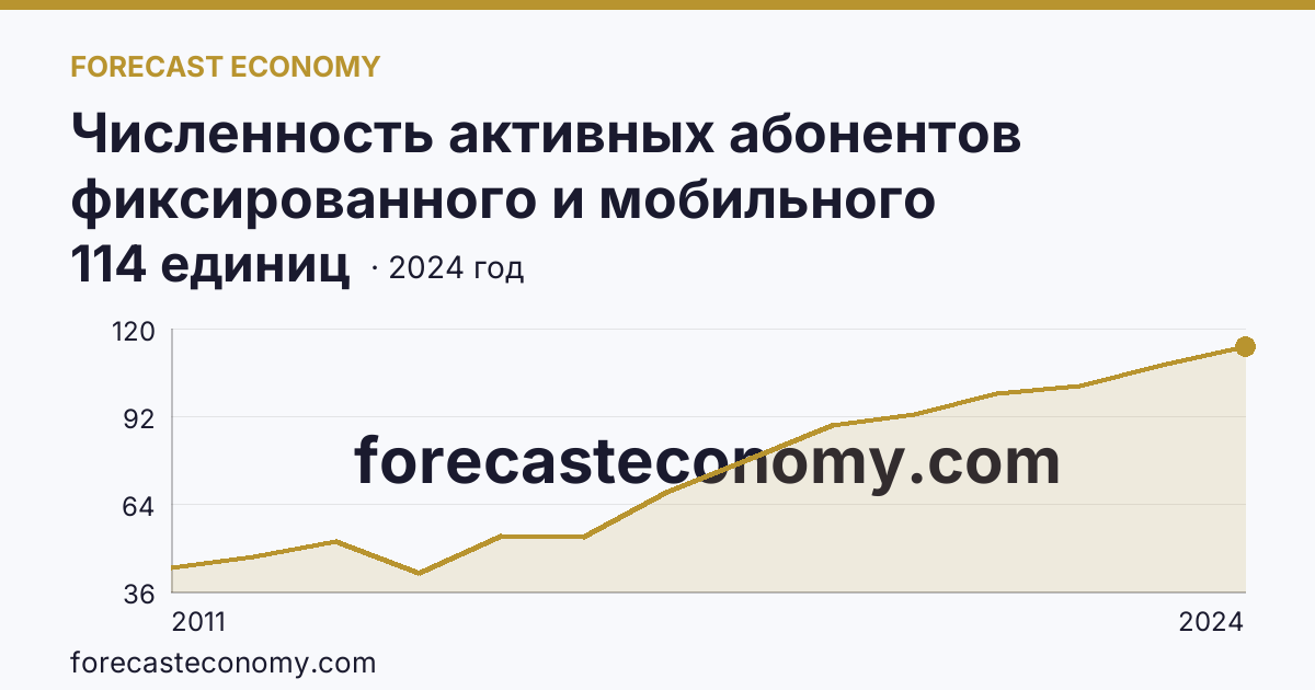 Численность активных абонентов фиксированного и мобильного широкополосного доступа к сети Интернет на 100 человек населения — численность активных абонентов мобильного широкополосного доступа к сети Интернет — Кемеровская область — Кузбасс: график динамики 2011–2024, последнее значение 114 единиц