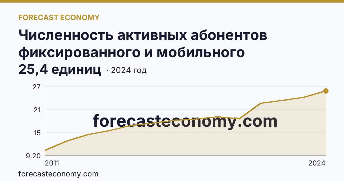 Численность активных абонентов фиксированного и мобильного широкополосного доступа к сети Интернет на 100 человек населения — численность активных абонентов фиксированного широкополосного доступа к сети Интернет — Кемеровская область — Кузбасс: график динамики 2011–2024, последнее значение 25,4 единиц