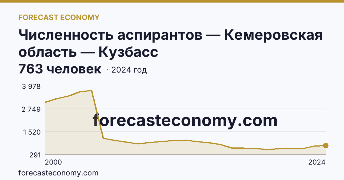 Численность аспирантов — Кемеровская область — Кузбасс: график динамики 2000–2024, последнее значение 763 человек