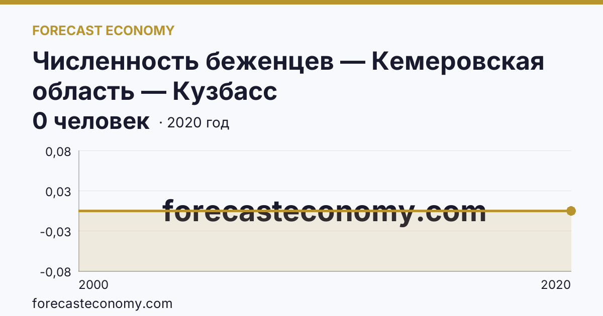 Численность беженцев — Кемеровская область — Кузбасс: график динамики 2000–2020, последнее значение 0 человек