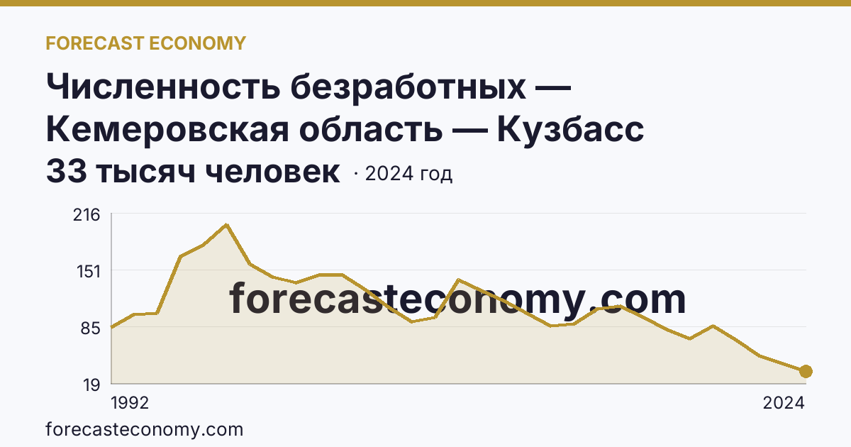 Численность безработных — Кемеровская область — Кузбасс: график динамики 1992–2024, последнее значение 33 тысяч человек