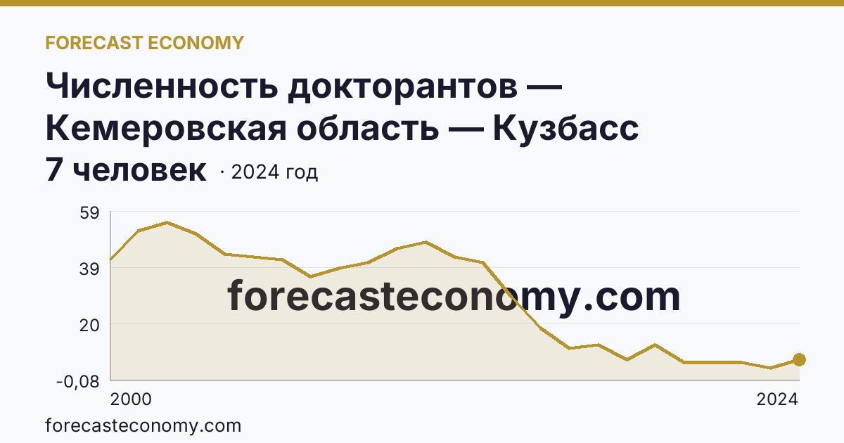 Численность докторантов — Кемеровская область — Кузбасс: график динамики 2000–2024, последнее значение 7 человек