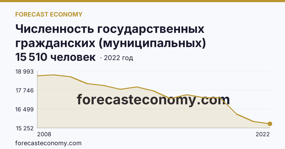 Численность государственных гражданских (муниципальных) служащих государственных органов и органов местного самоуправления — Кемеровская область — Кузбасс: график динамики 2008–2022, последнее значение 15 510 человек