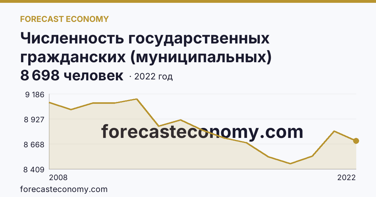 Численность государственных гражданских (муниципальных) служащих органов исполнительной власти субъектов Российской Федерации и органов местного самоуправления — Кемеровская область — Кузбасс: график динамики 2008–2022, последнее значение 8 698 человек