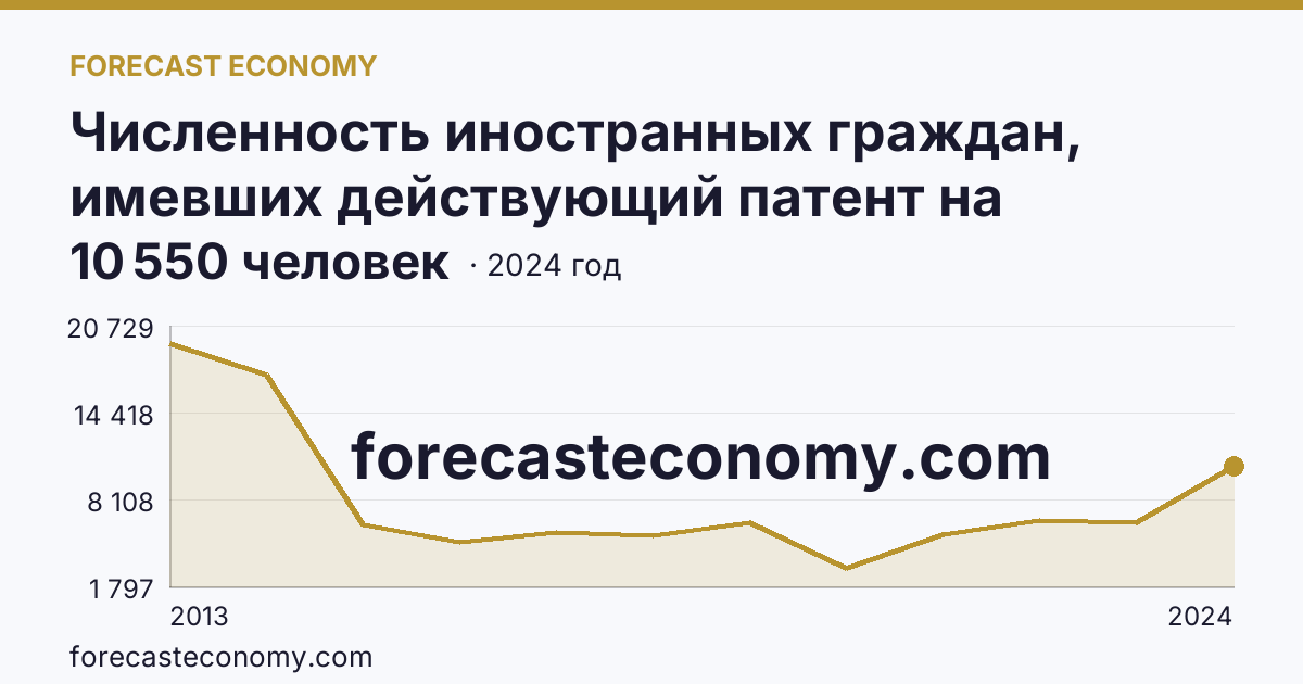 Численность иностранных граждан, имевших действующий патент на осуществление трудовой деятельности — Кемеровская область — Кузбасс: график динамики 2013–2024, последнее значение 10 550 человек
