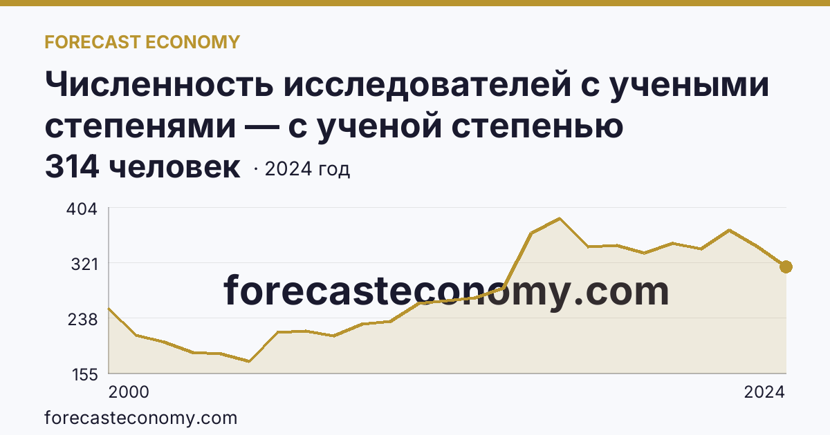 Численность исследователей с учеными степенями — с ученой степенью кандидата наук — Кемеровская область — Кузбасс: график динамики 2000–2024, последнее значение 314 человек