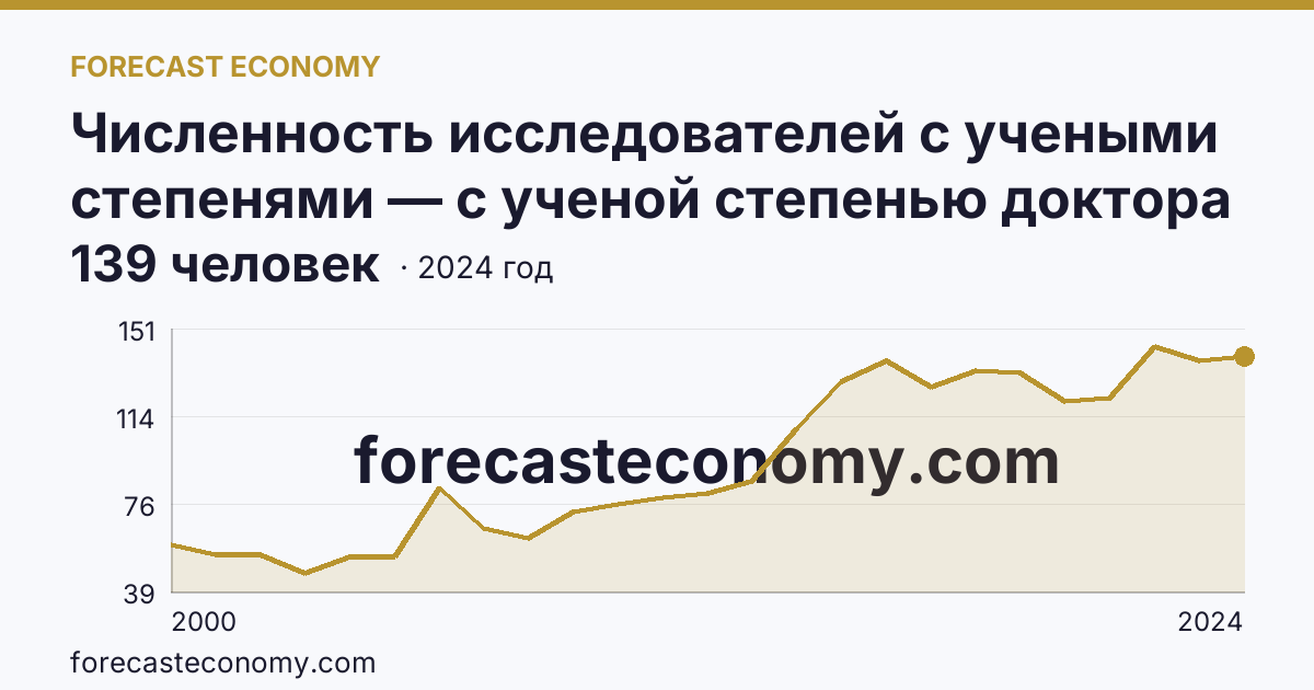 Численность исследователей с учеными степенями — с ученой степенью доктора наук — Кемеровская область — Кузбасс: график динамики 2000–2024, последнее значение 139 человек
