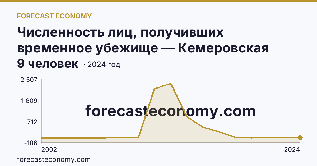 Численность лиц, получивших временное убежище — Кемеровская область — Кузбасс: график динамики 2002–2024, последнее значение 9 человек