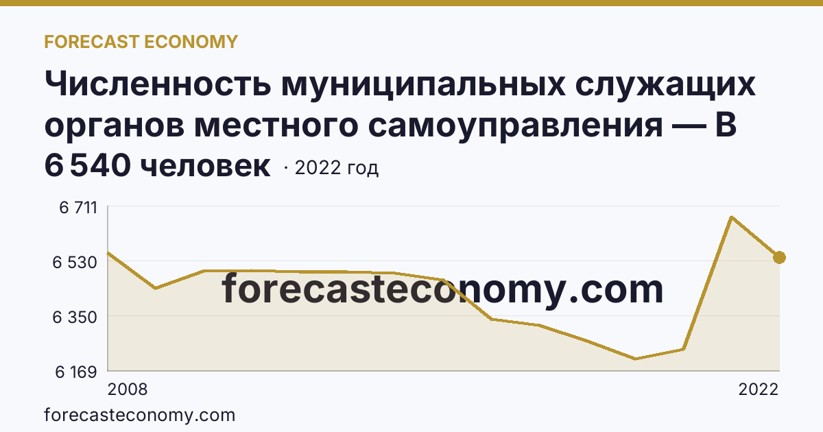 Численность муниципальных служащих органов местного самоуправления — В местных администрациях (исполнительно-распорядительных органах муниципальных образований) — Кемеровская область — Кузбасс: график динамики 2008–2022, последнее значение 6 540 человек