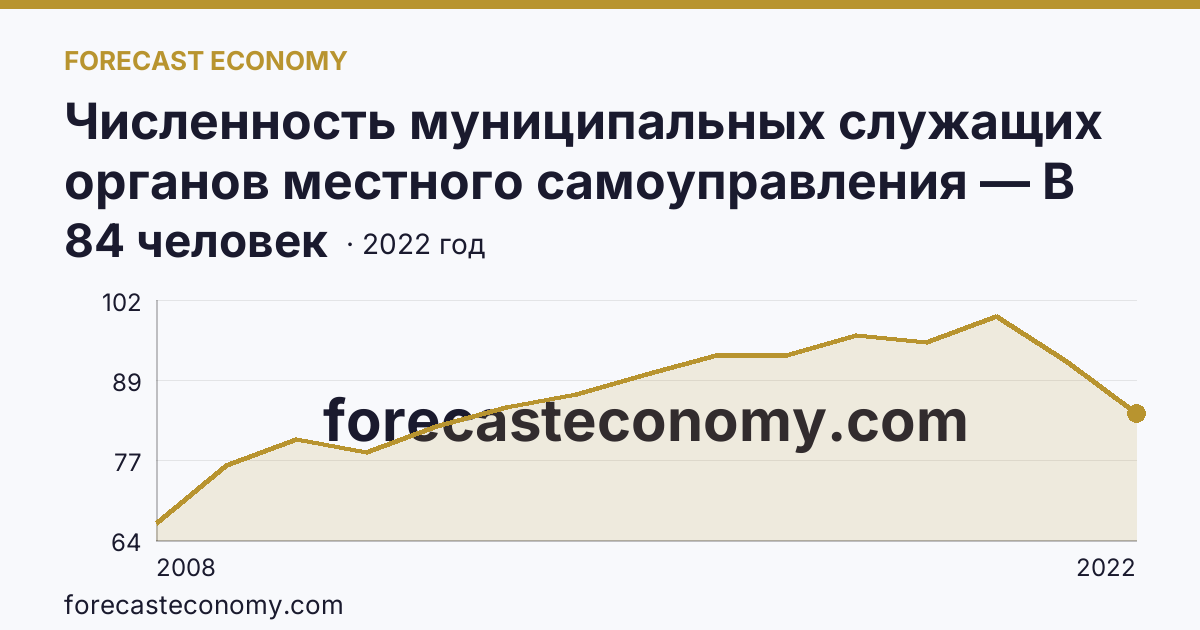 Численность муниципальных служащих органов местного самоуправления — В представительных органах — Кемеровская область — Кузбасс: график динамики 2008–2022, последнее значение 84 человек